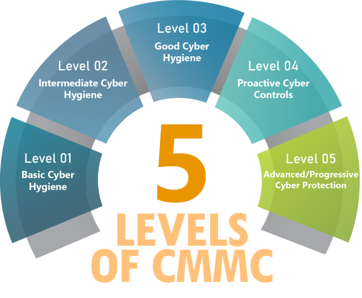 CYBER MATURITY MODEL CERTIFICATION Graphic