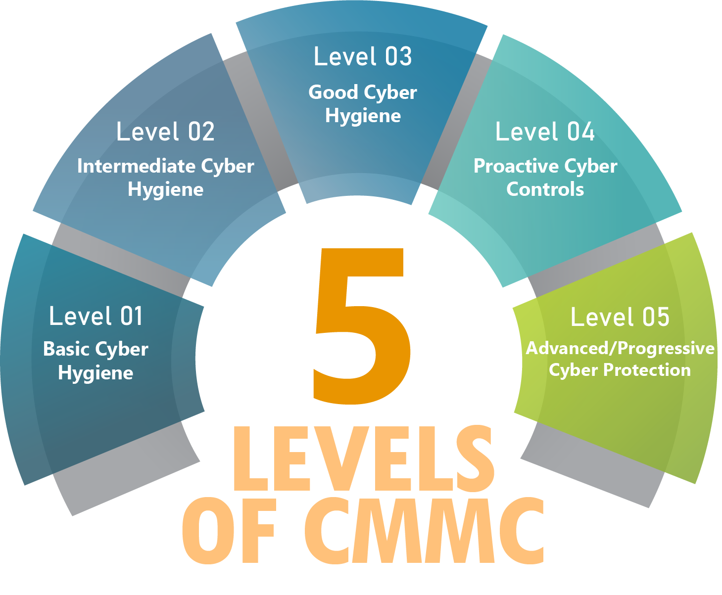 Cmmc Ccp Practice Questions