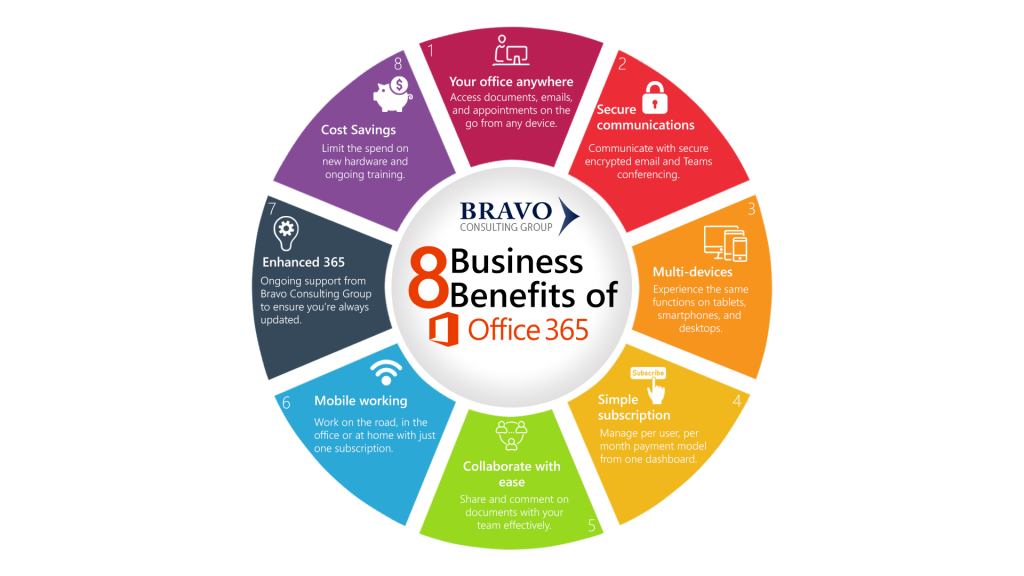 Why Switch to Microsoft 365? - Bravo Consulting Group