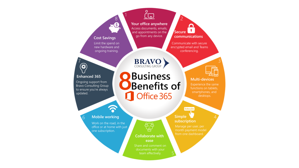 The 7 Benefits of Microsoft 365 for Business