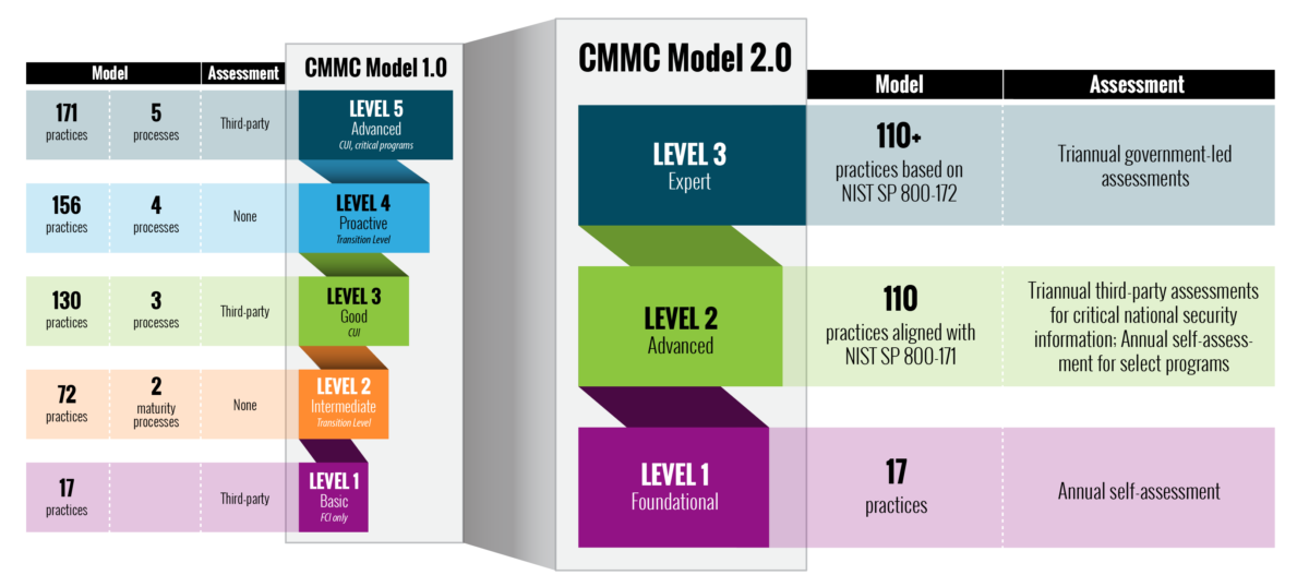 Comparison of CMMC Model 1.0 and Model 2.0