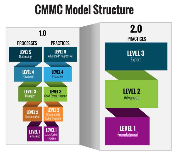 CMMC 1.0 and 2.0 Model Structures