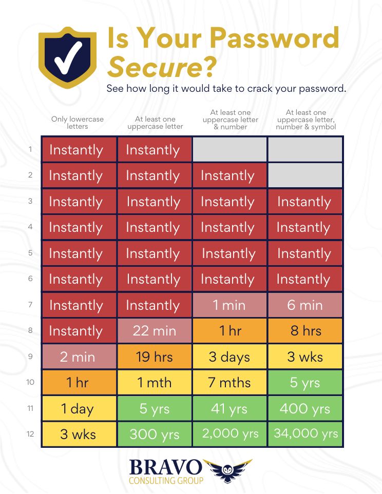 Is your password secure? See how long it would take to crack your password