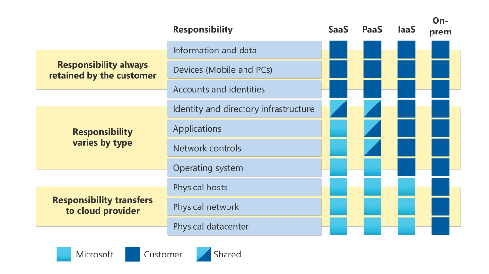 Shared Responsibility Model