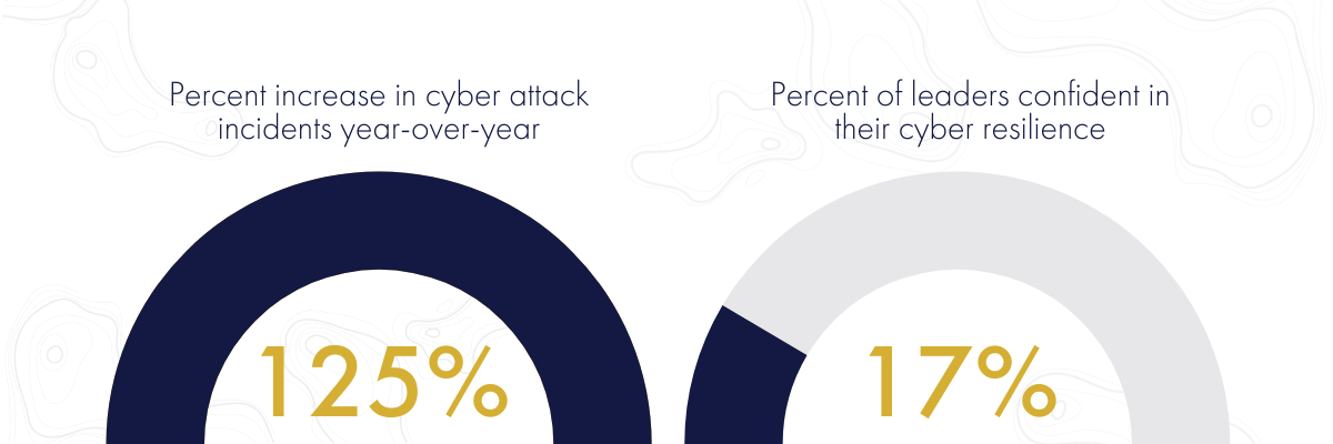 Two visual statistic graphics depicting a 125% increase in cyber attacks year over year and only 17% of cyber leaders are confident in their cyber resiliency