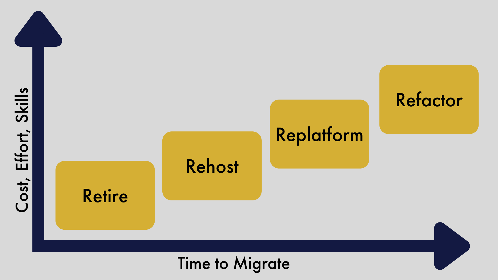 Application Migration Methods