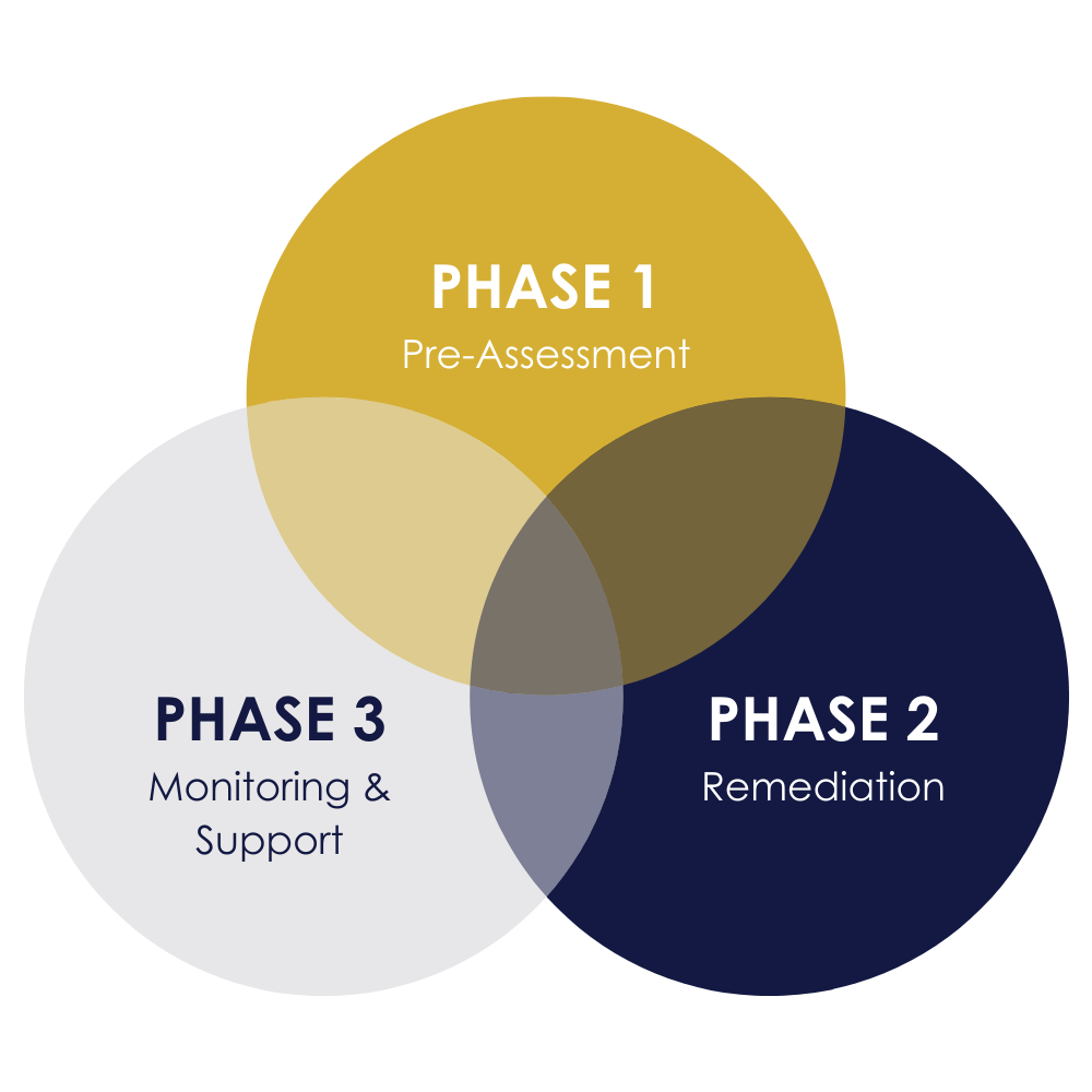3 Phases of CMMC Compliance graphic
