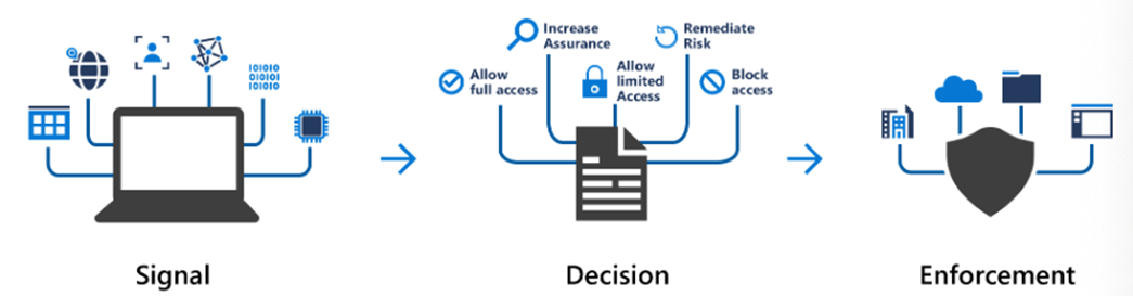 Conditional access signal decision enforcement