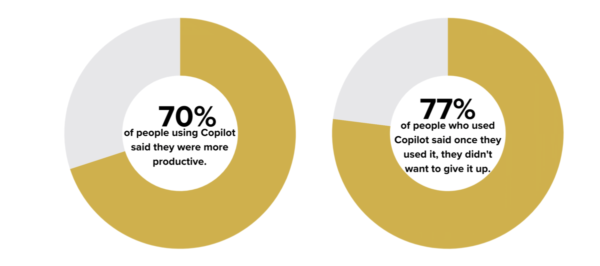 70 percent of people using Copilot said they were more productive.  77 percent of people who used Copilot said once they used it, they didn't want to give it up.