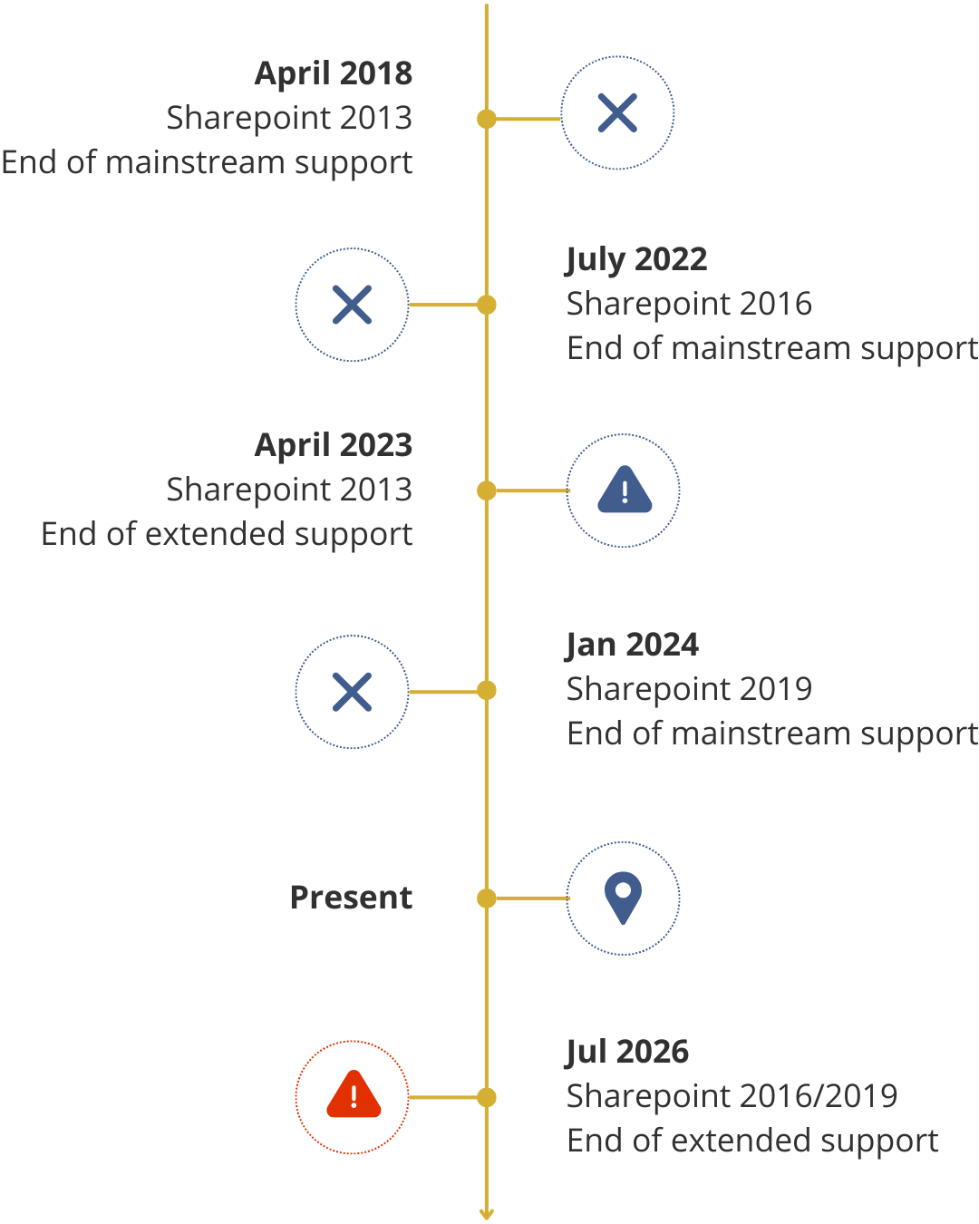 Timeline of SharePoint EOL dates showing end of mainstream and extended support for SharePoint Server versions.