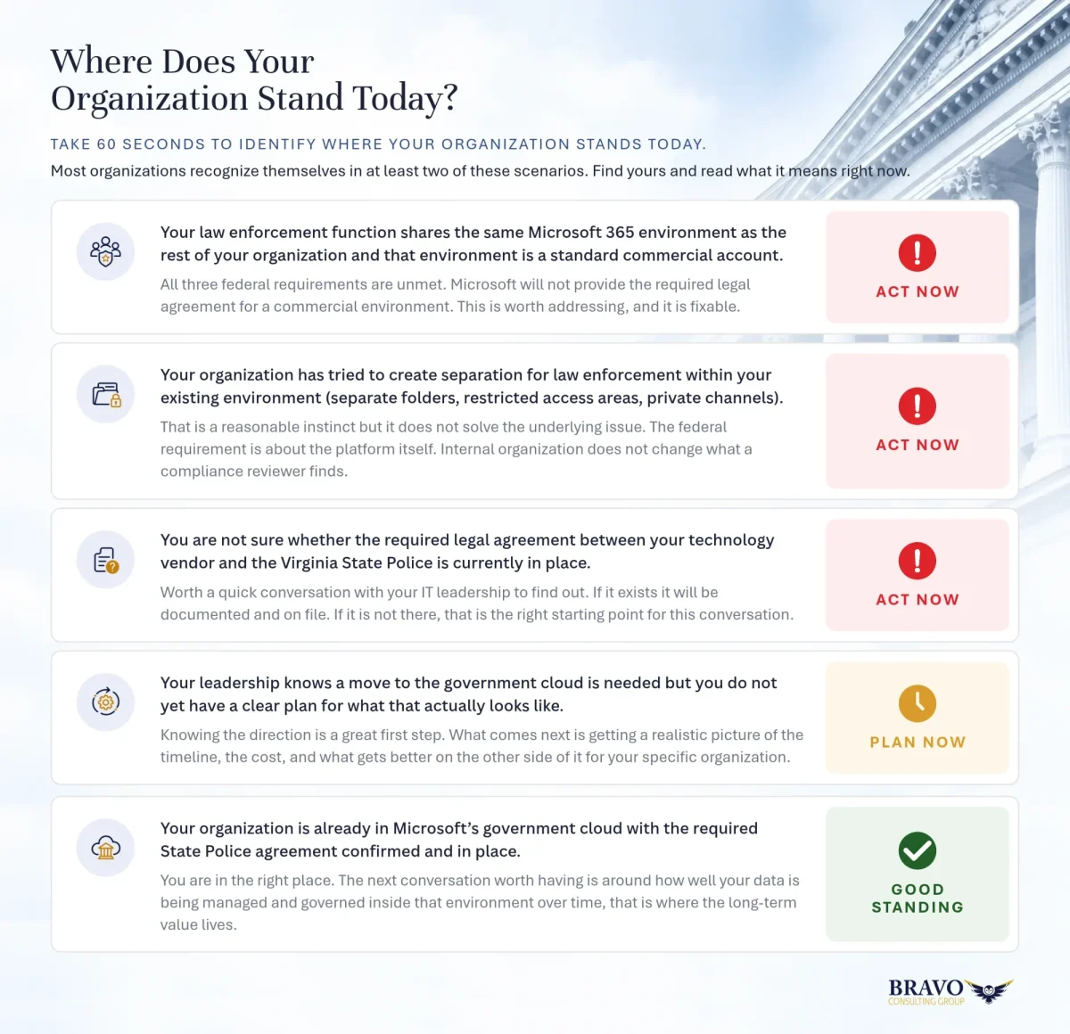 CJIS compliance assessment for Virginia public sector organizations, showing five Microsoft 365 and GCC scenarios with recommended action statuses.